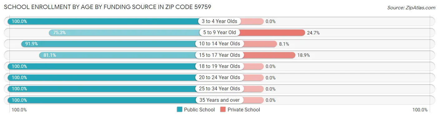 School Enrollment by Age by Funding Source in Zip Code 59759