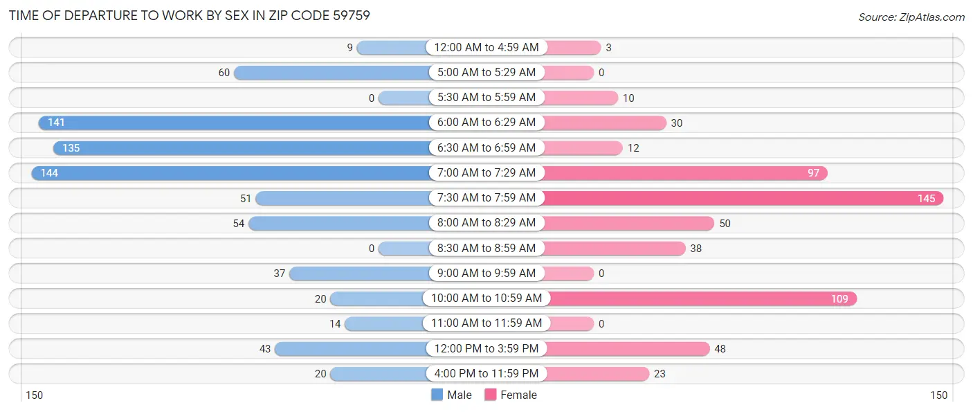 Time of Departure to Work by Sex in Zip Code 59759