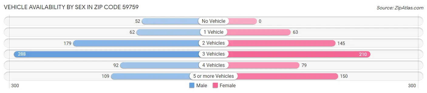 Vehicle Availability by Sex in Zip Code 59759