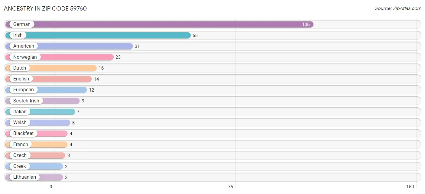 Ancestry in Zip Code 59760