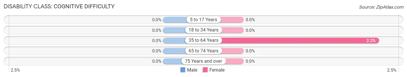 Disability in Zip Code 59760: <span>Cognitive Difficulty</span>