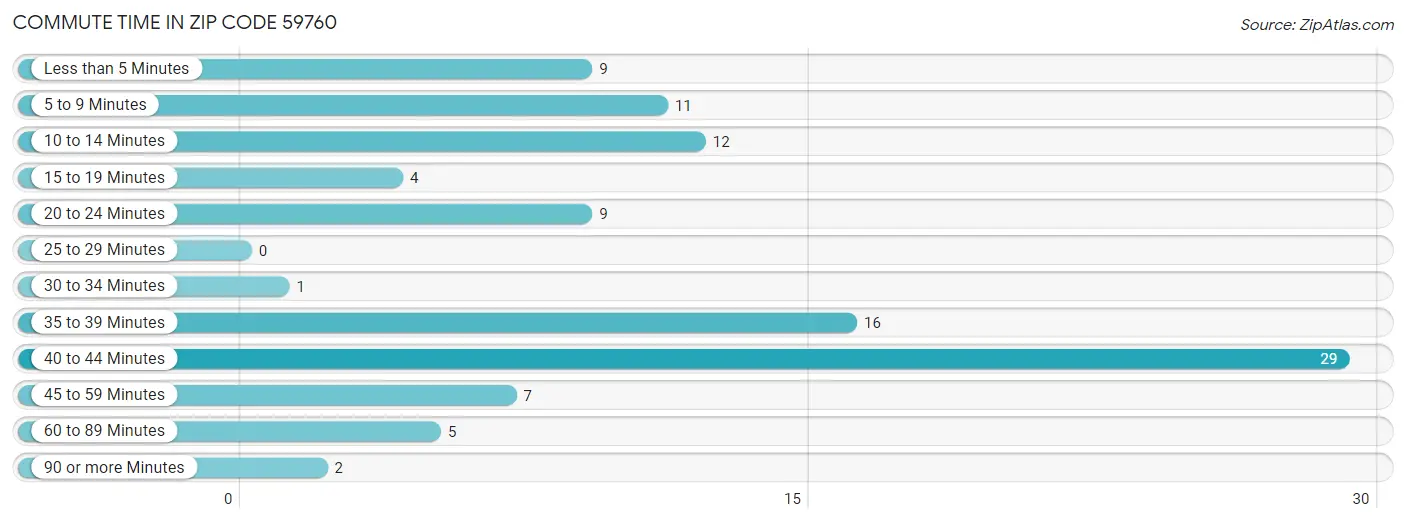 Commute Time in Zip Code 59760