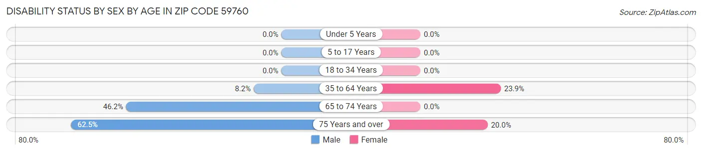 Disability Status by Sex by Age in Zip Code 59760