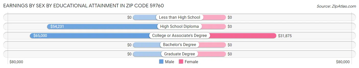 Earnings by Sex by Educational Attainment in Zip Code 59760