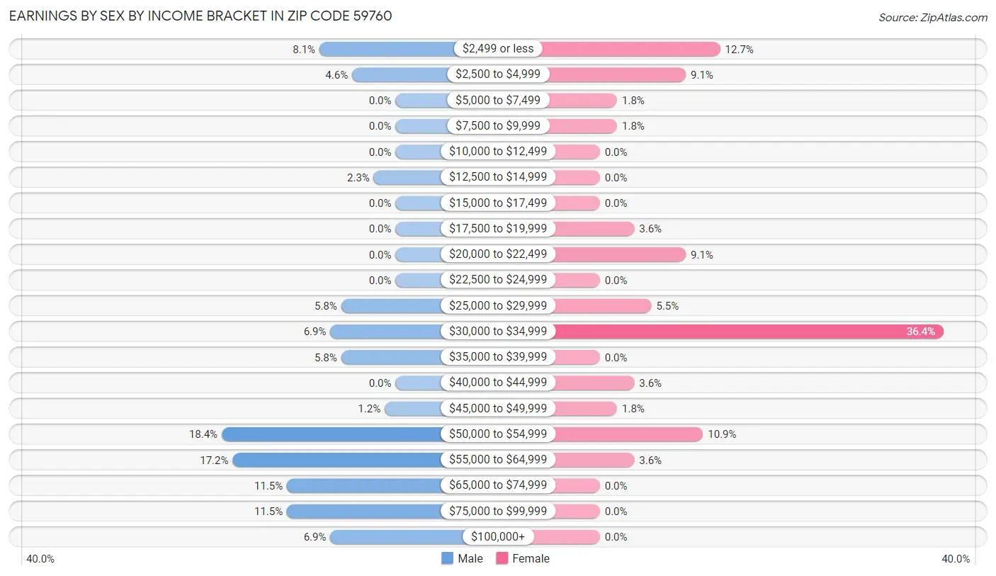 Earnings by Sex by Income Bracket in Zip Code 59760