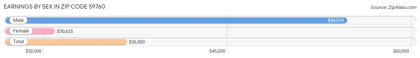 Earnings by Sex in Zip Code 59760