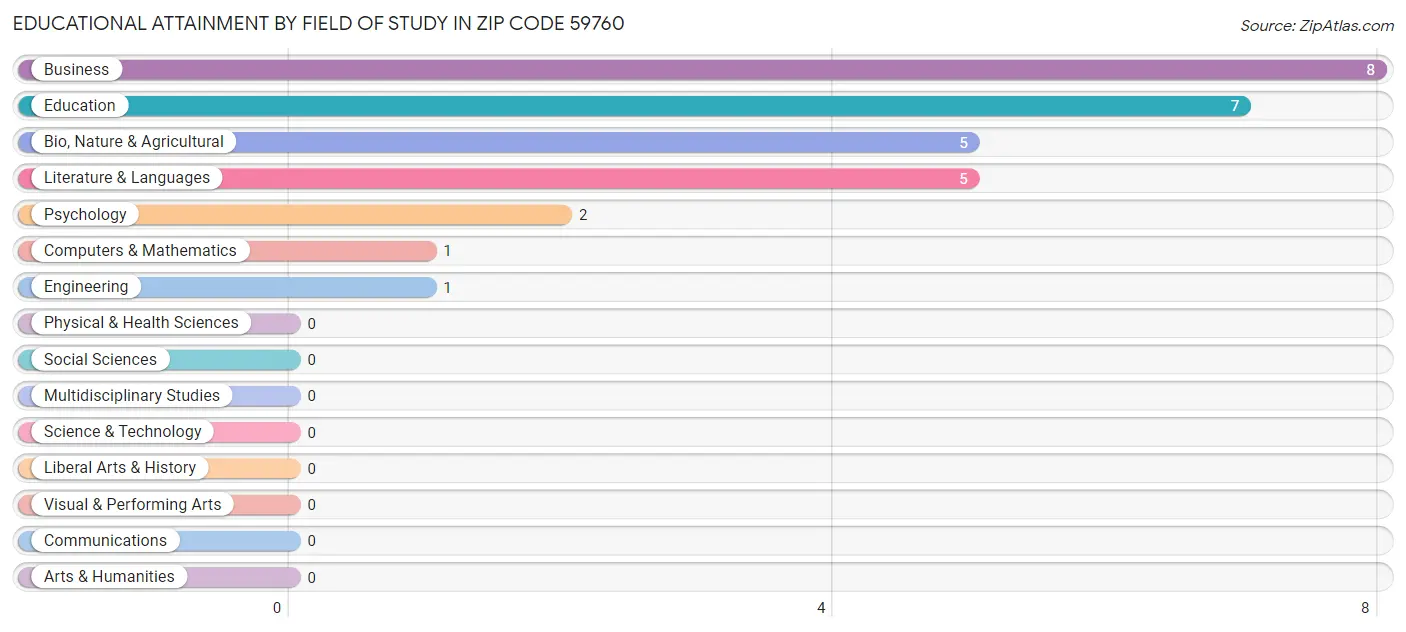 Educational Attainment by Field of Study in Zip Code 59760