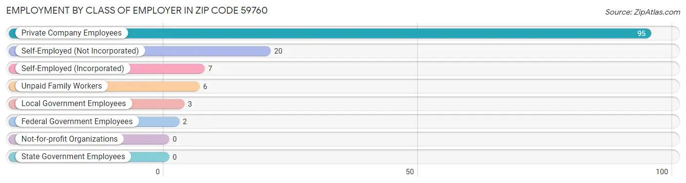 Employment by Class of Employer in Zip Code 59760