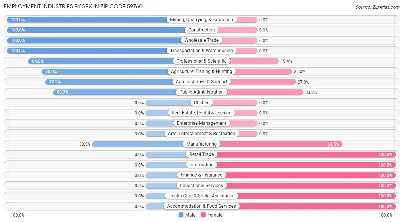Employment Industries by Sex in Zip Code 59760