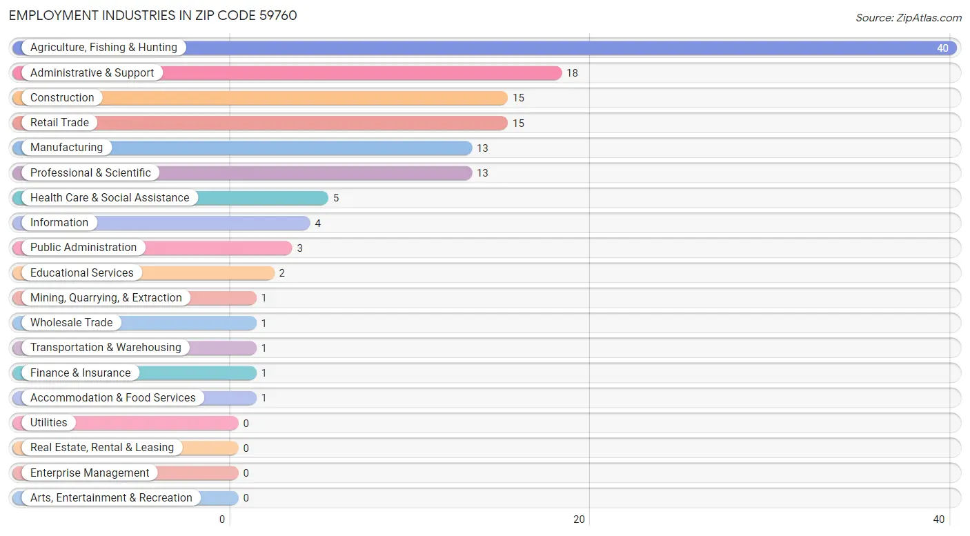 Employment Industries in Zip Code 59760