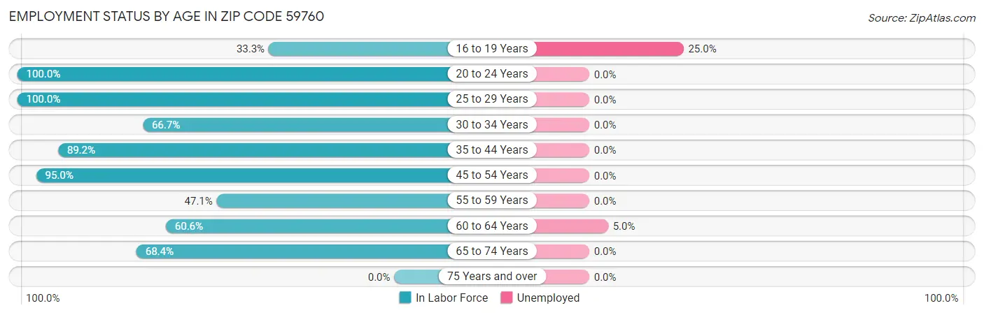 Employment Status by Age in Zip Code 59760