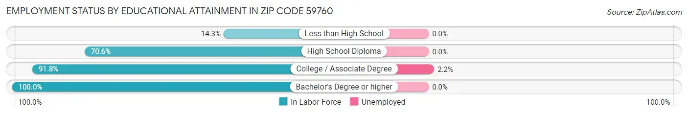 Employment Status by Educational Attainment in Zip Code 59760