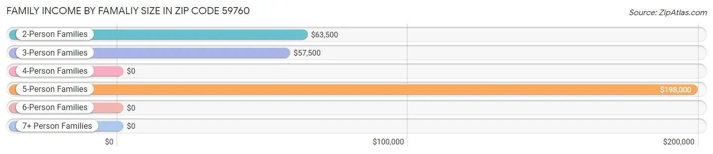 Family Income by Famaliy Size in Zip Code 59760