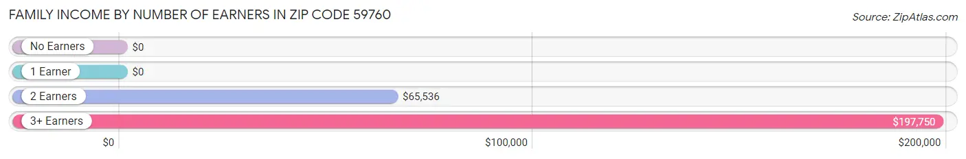 Family Income by Number of Earners in Zip Code 59760