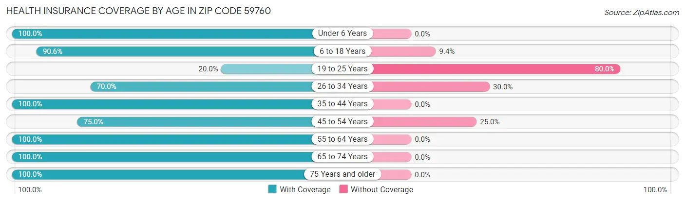 Health Insurance Coverage by Age in Zip Code 59760