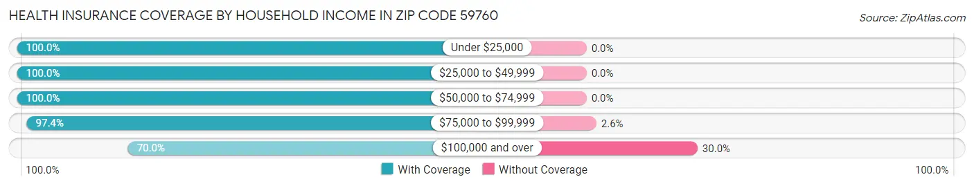 Health Insurance Coverage by Household Income in Zip Code 59760