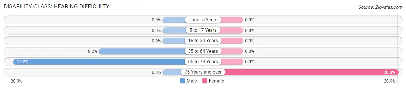 Disability in Zip Code 59760: <span>Hearing Difficulty</span>