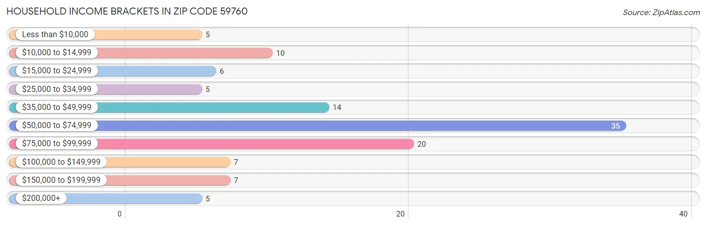 Household Income Brackets in Zip Code 59760