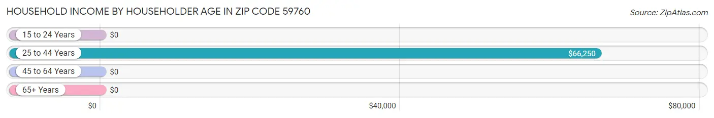 Household Income by Householder Age in Zip Code 59760