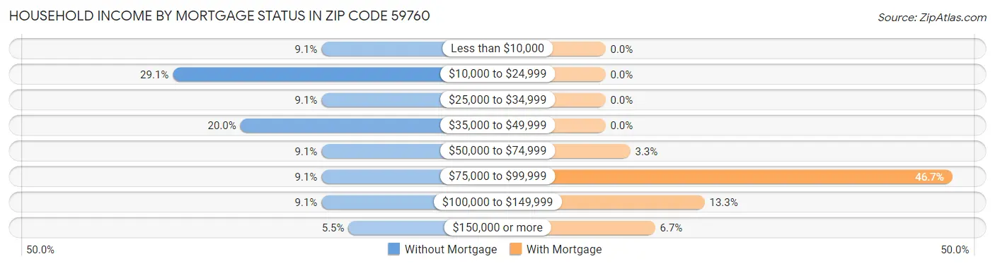 Household Income by Mortgage Status in Zip Code 59760