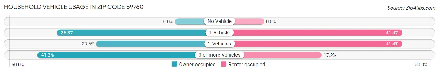 Household Vehicle Usage in Zip Code 59760