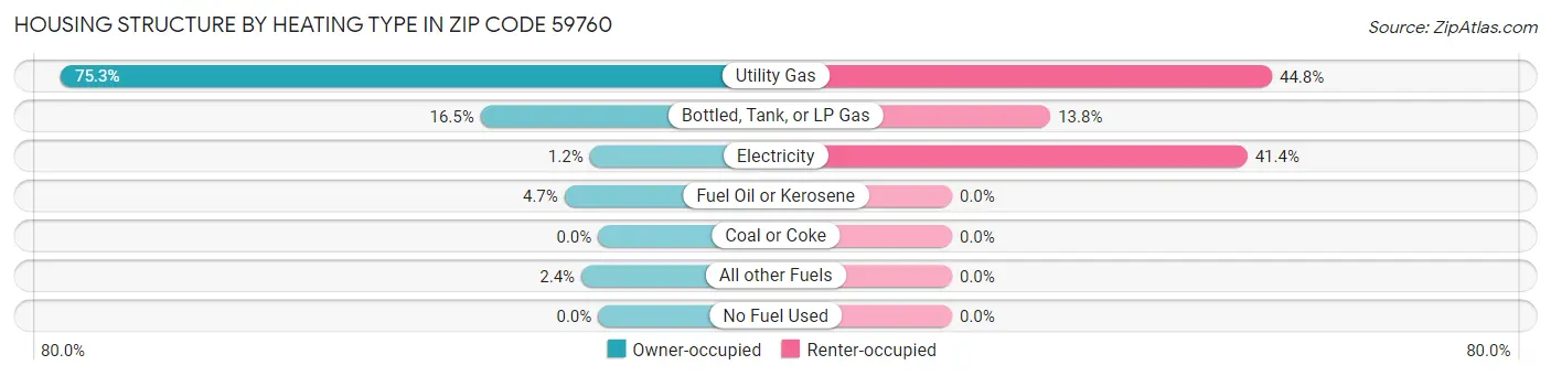 Housing Structure by Heating Type in Zip Code 59760