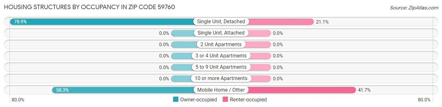 Housing Structures by Occupancy in Zip Code 59760