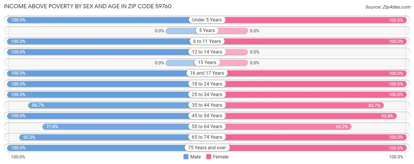 Income Above Poverty by Sex and Age in Zip Code 59760