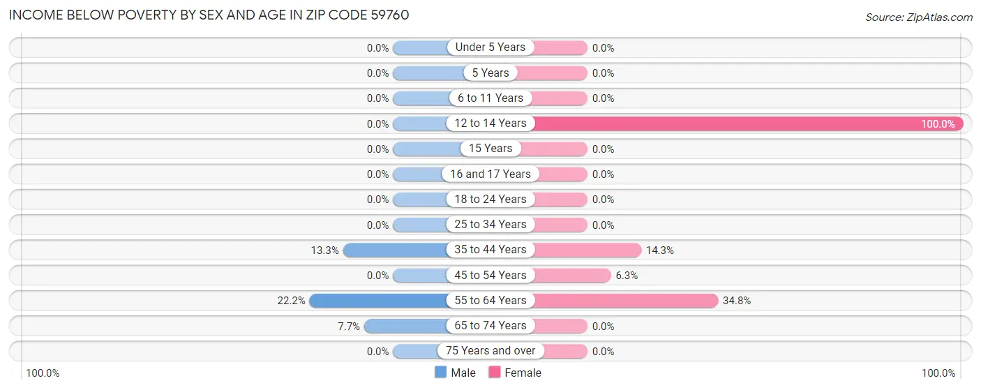 Income Below Poverty by Sex and Age in Zip Code 59760
