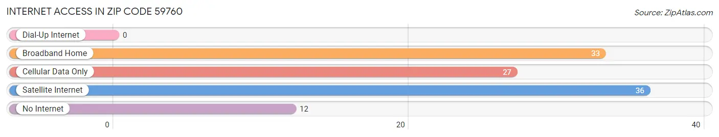 Internet Access in Zip Code 59760