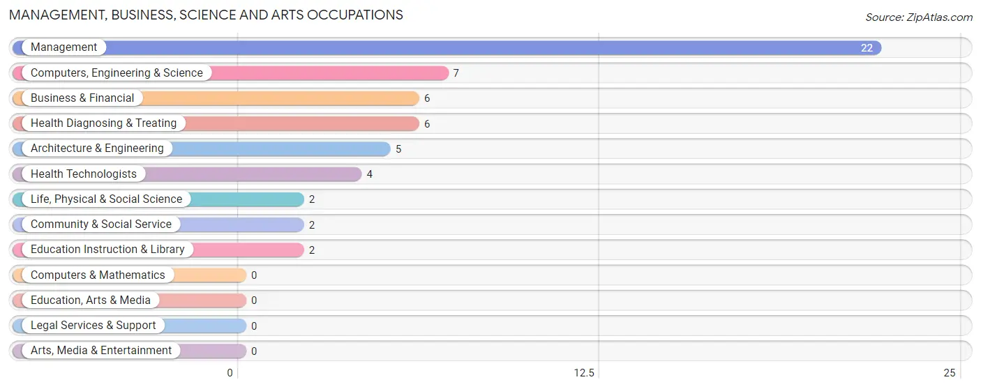 Management, Business, Science and Arts Occupations in Zip Code 59760