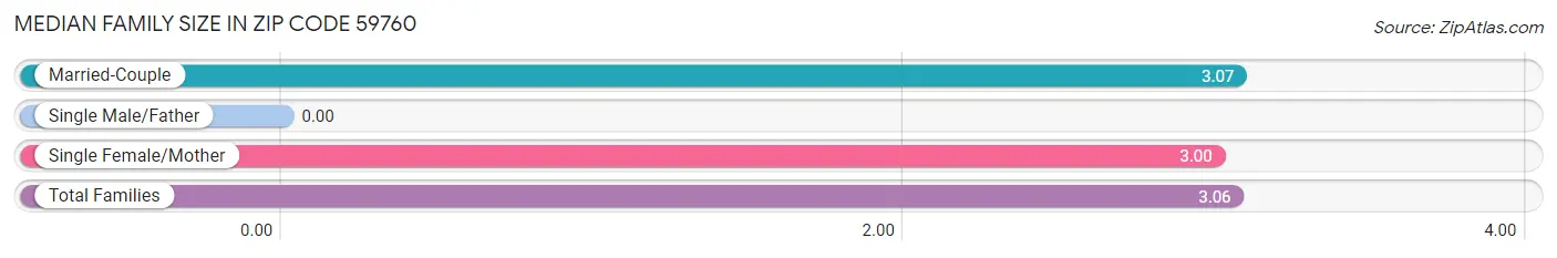 Median Family Size in Zip Code 59760