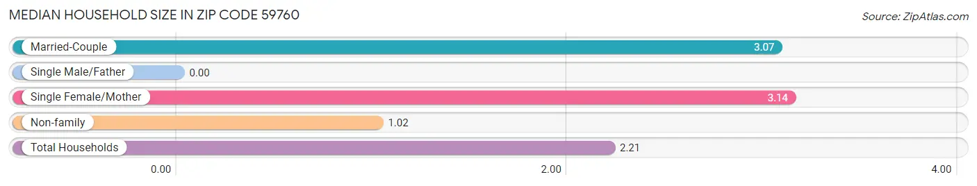 Median Household Size in Zip Code 59760