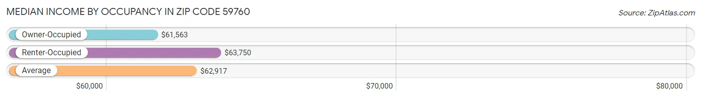 Median Income by Occupancy in Zip Code 59760
