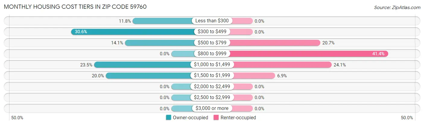 Monthly Housing Cost Tiers in Zip Code 59760