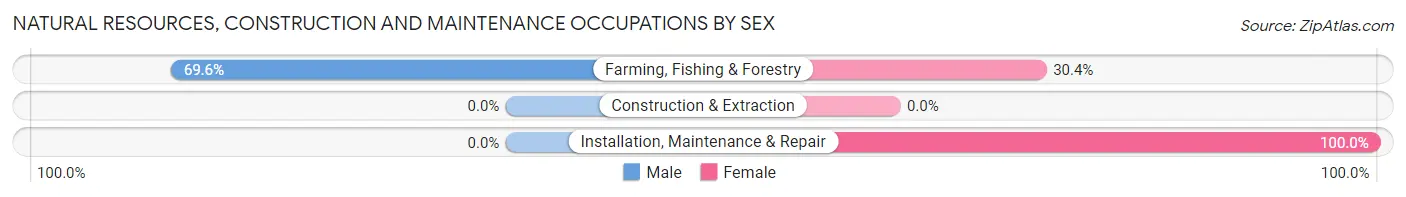 Natural Resources, Construction and Maintenance Occupations by Sex in Zip Code 59760