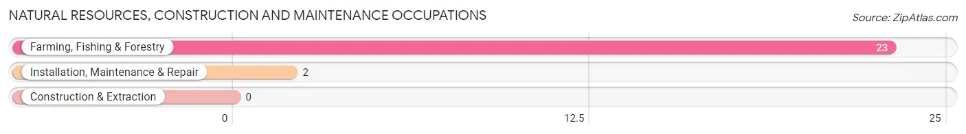 Natural Resources, Construction and Maintenance Occupations in Zip Code 59760