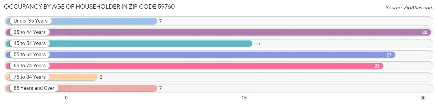 Occupancy by Age of Householder in Zip Code 59760