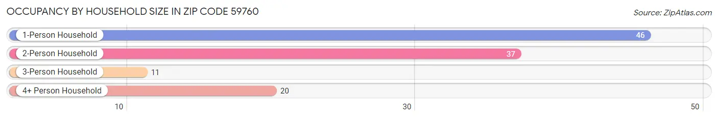 Occupancy by Household Size in Zip Code 59760