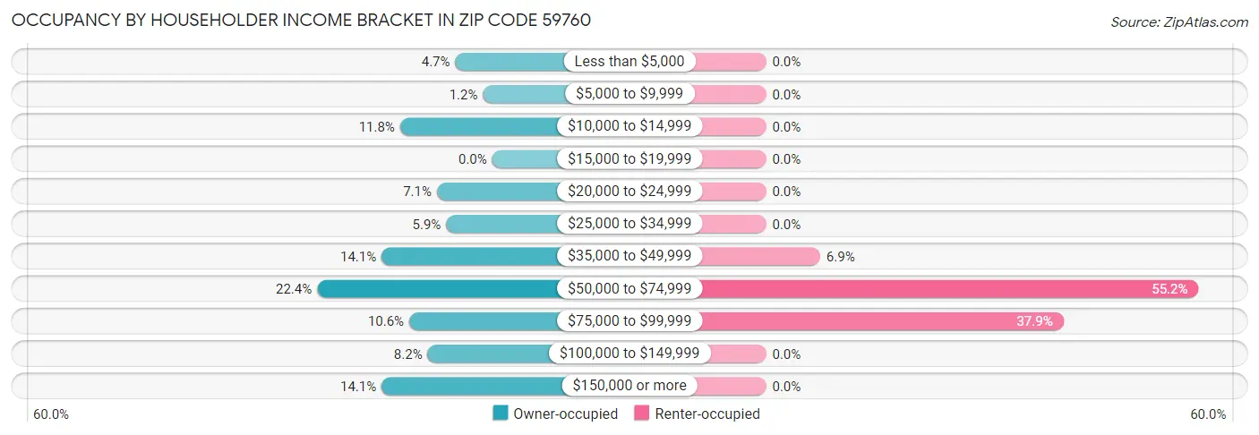 Occupancy by Householder Income Bracket in Zip Code 59760