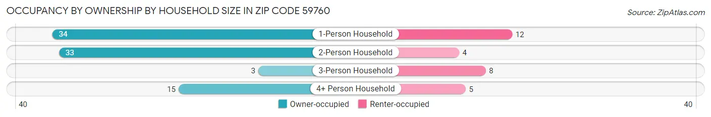 Occupancy by Ownership by Household Size in Zip Code 59760