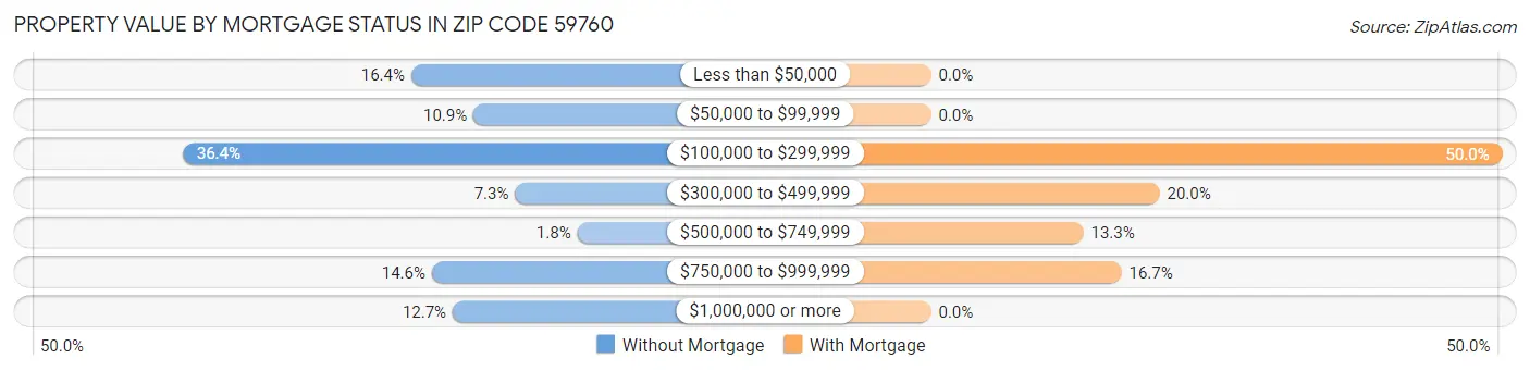 Property Value by Mortgage Status in Zip Code 59760