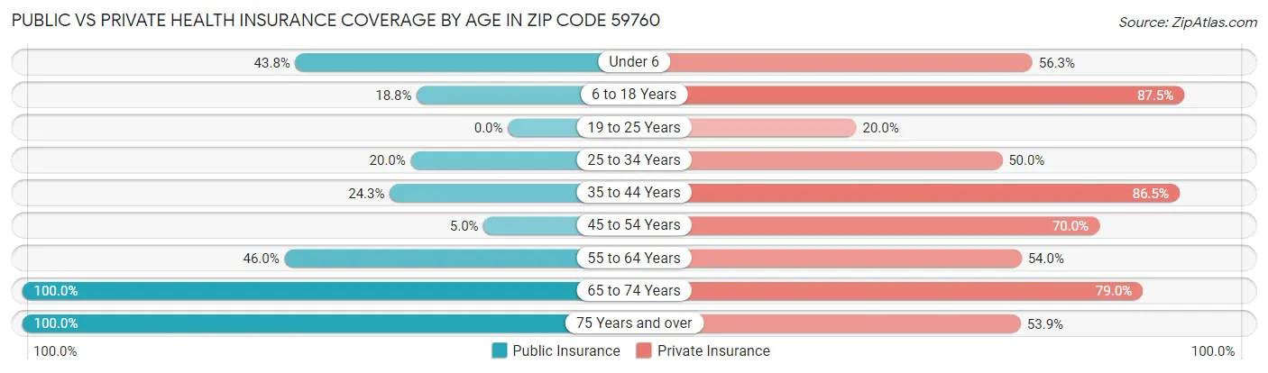 Public vs Private Health Insurance Coverage by Age in Zip Code 59760