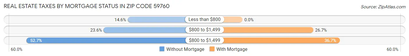 Real Estate Taxes by Mortgage Status in Zip Code 59760