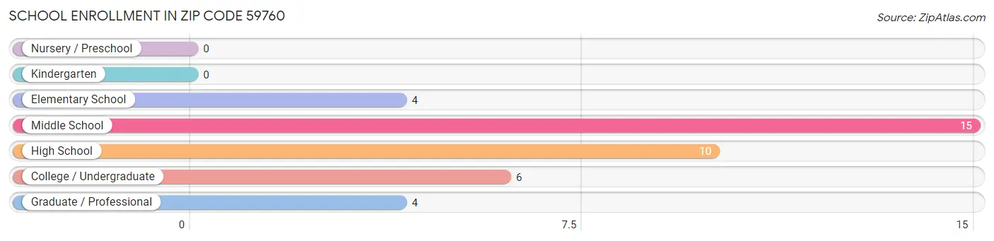 School Enrollment in Zip Code 59760
