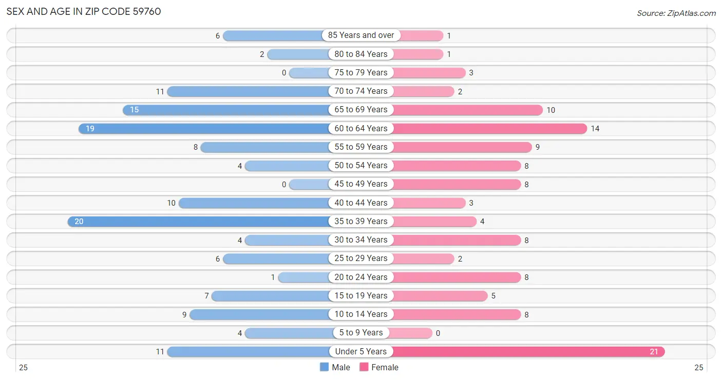Sex and Age in Zip Code 59760