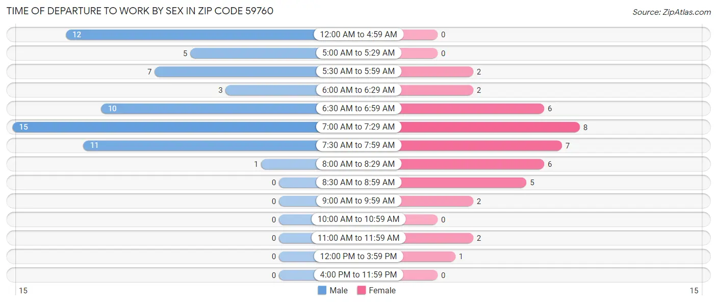 Time of Departure to Work by Sex in Zip Code 59760