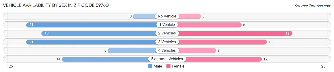 Vehicle Availability by Sex in Zip Code 59760