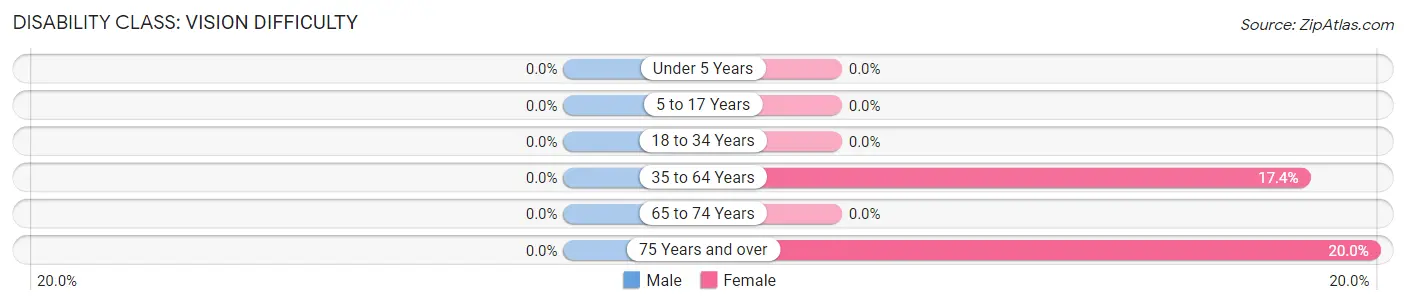 Disability in Zip Code 59760: <span>Vision Difficulty</span>
