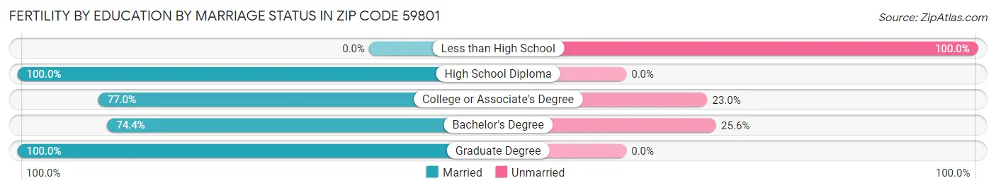 Female Fertility by Education by Marriage Status in Zip Code 59801